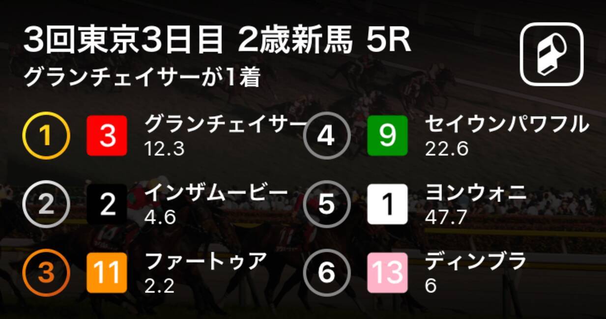 3回東京3日目 2歳新馬 5r グランチェイサーが1着 19年6月8日 エキサイトニュース