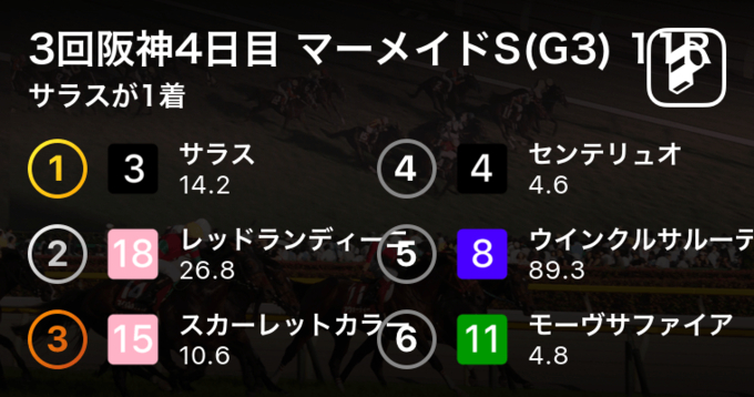 4回阪神4日目 ローズs G2 11r ダノンファンタジーが1着 19年9月15日 エキサイトニュース