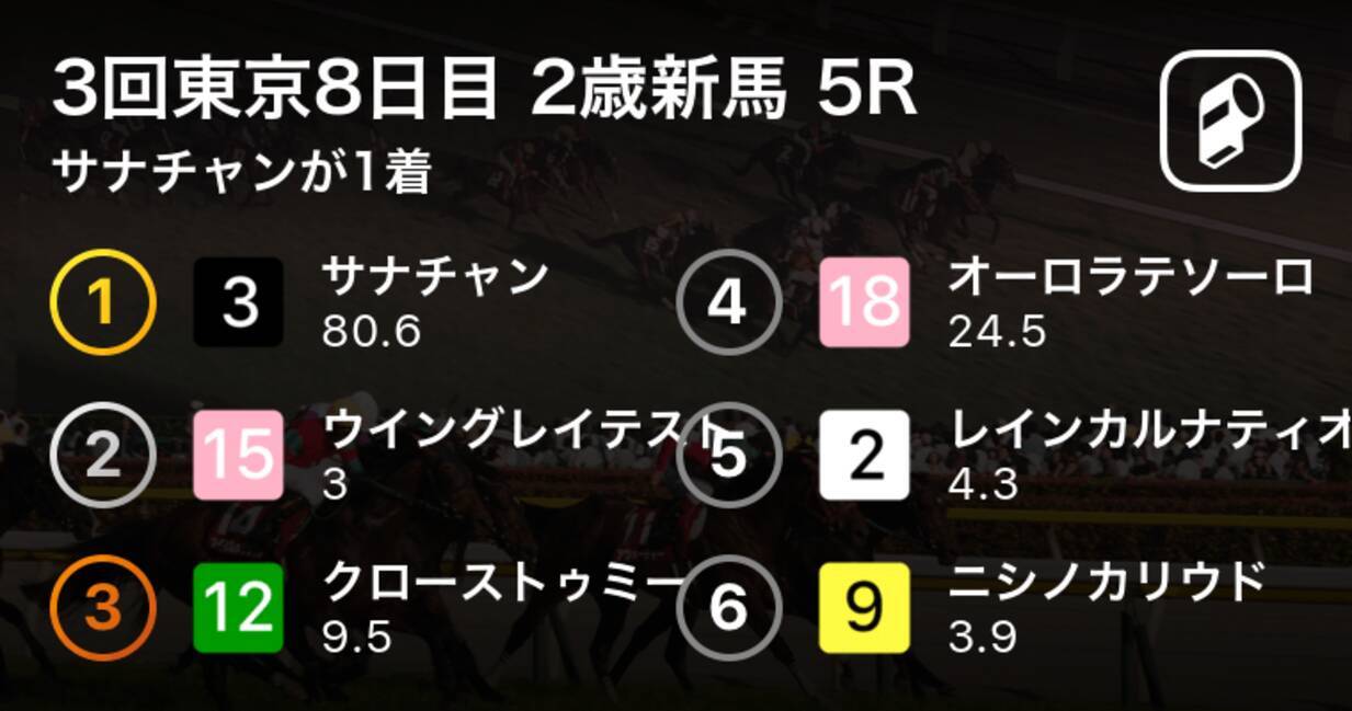 3回東京8日目 2歳新馬 5r サナチャンが1着 19年6月23日 エキサイトニュース