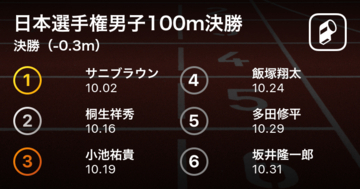 サニブラウン圧勝！日本新記録ならずも10.02の大会新記録で2年ぶりに優勝！【日本選手権2019男子100m決勝】