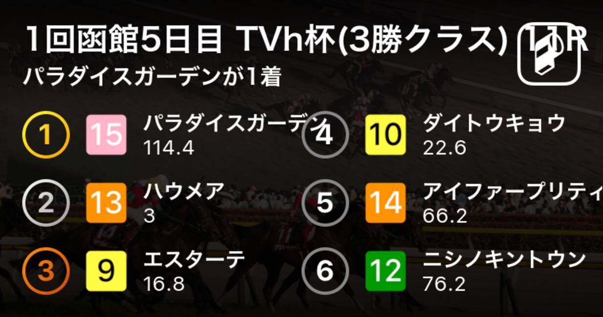 1回函館5日目 Tvh杯 3勝クラス 11r パラダイスガーデンが1着 19年6月29日 エキサイトニュース