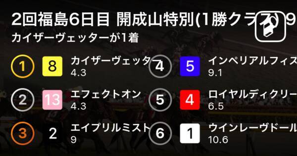 2回福島6日目 開成山特別 1勝クラス 9r カイザーヴェッターが1着 19年7月14日 エキサイトニュース