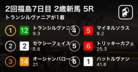 新馬勝ち２歳総点検 福島 勝負根性見せたトランシルヴァニア 19年7月23日 エキサイトニュース