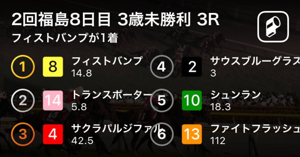 2回福島8日目 3歳未勝利 3r フィストバンプが1着 19年7月21日 エキサイトニュース