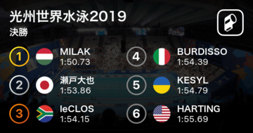 【世界水泳】男子200mバタフライ決勝 瀬戸大也が銀メダル獲得！
