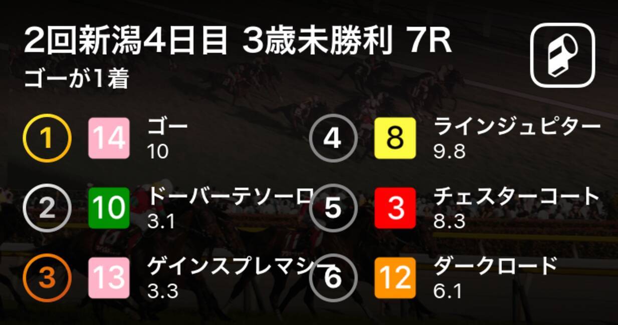 2回新潟4日目 3歳未勝利 7r ゴーが1着 2019年8月4日 エキサイト