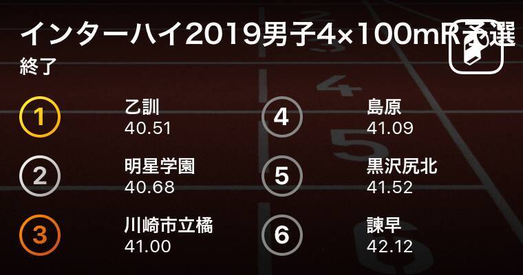 東京農大二 群馬 が40 26でトップ通過 令和の4継は40秒台続出の史上最高レベルに インターハイ19男子4 100m予選 19年8月4日 エキサイトニュース