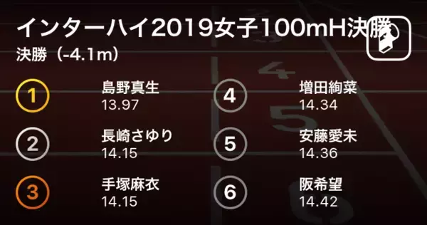 「島野真生（東京）が唯一の13秒台で優勝！向かい風吹き荒れる決勝を制す！【インターハイ2019女子100mH決勝】」の画像
