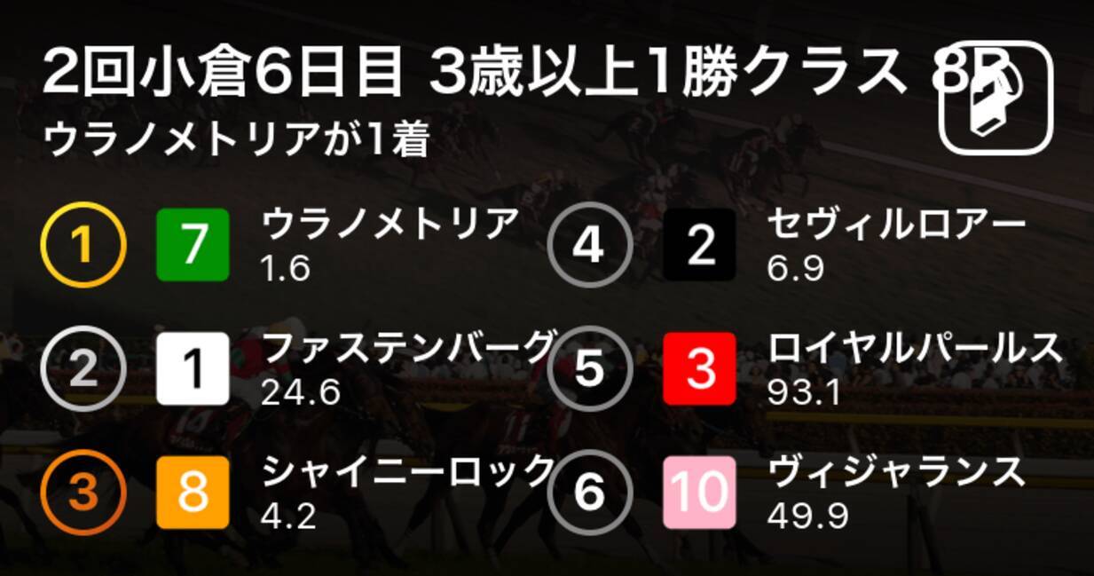 2回小倉6日目 3歳以上1勝クラス 8r ウラノメトリアが1着 19年8月11日 エキサイトニュース