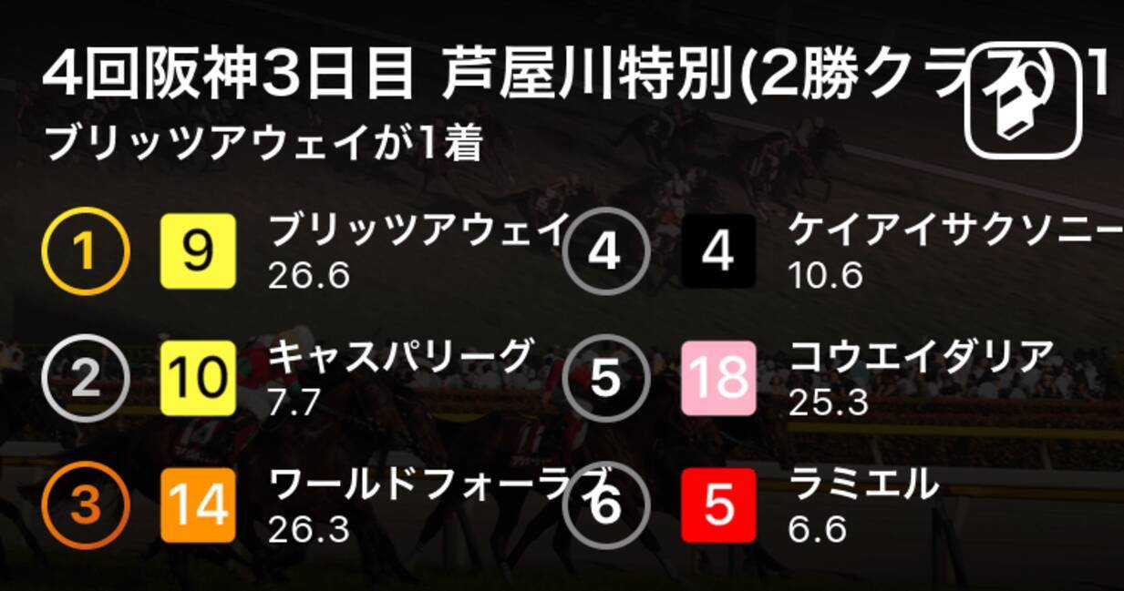 4回阪神3日目 芦屋川特別 2勝クラス 10r ブリッツアウェイが1着 19年9月14日 エキサイトニュース