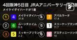 「【4回阪神5日目 JRAアニバーサリーS(3勝クラス) 11R】メイケイダイハードが1着」の画像1