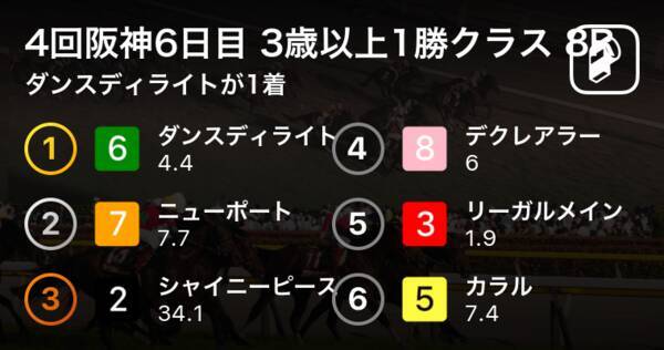 4回阪神6日目 3歳以上1勝クラス 8r ダンスディライトが1着 2019年9月21日 エキサイトニュース