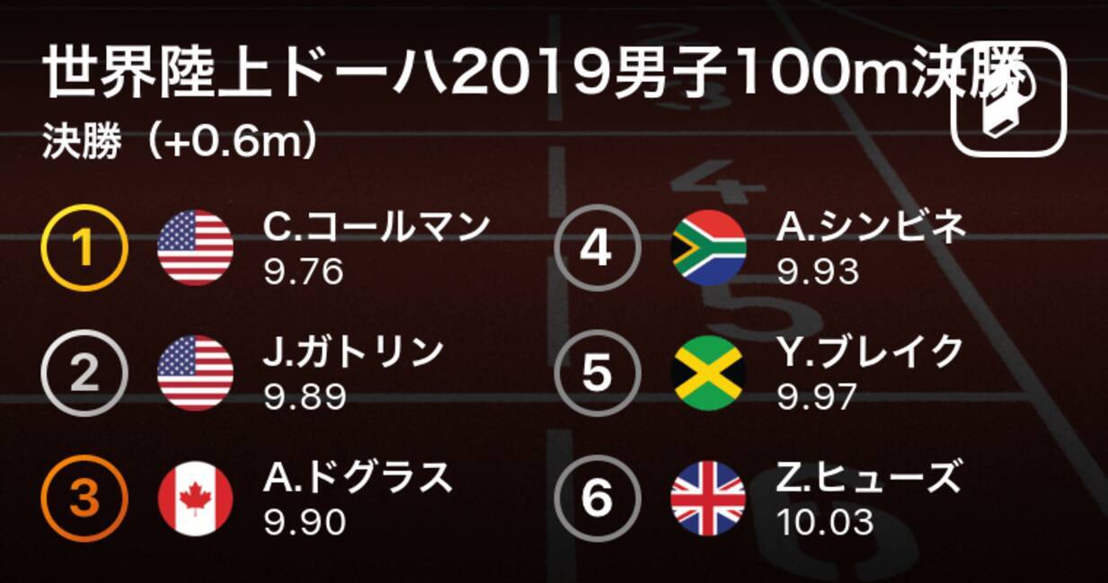 コールマンが9秒76の今季世界最高で圧勝 37歳ガトリンが銀メダル 世界陸上ドーハ19男子100m決勝速報 19年9月29日 エキサイトニュース