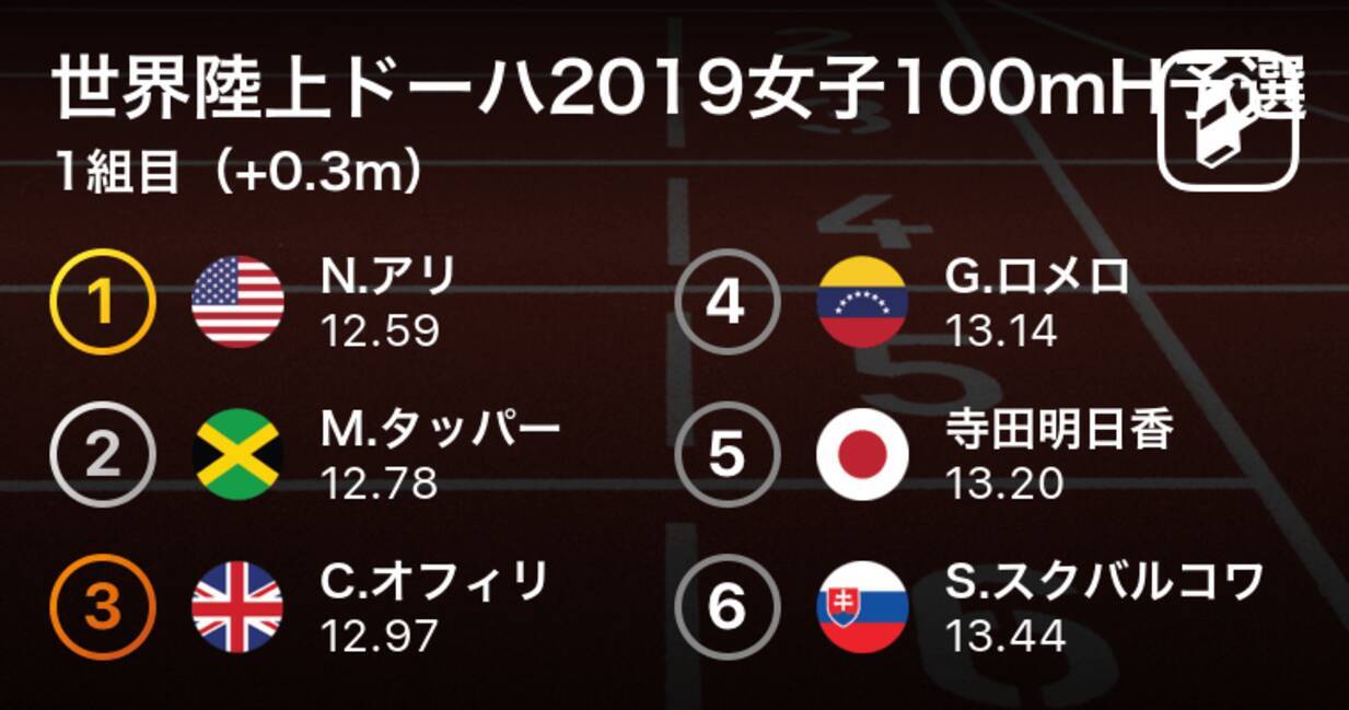 日本記録保持者の寺田明日香と木村文子 予選突破ならず 世界陸上ドーハ19女子100mh予選速報 19年10月6日 エキサイトニュース