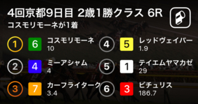 4回京都9日目 御陵s 3勝クラス 10r メイショウエイコウが1着 19年10月27日 エキサイトニュース