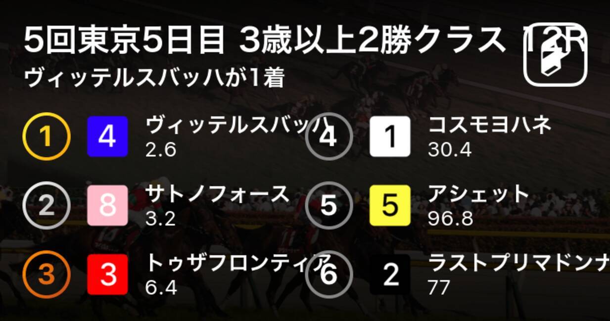 5回東京5日目 3歳以上2勝クラス 12r ヴィッテルスバッハが1着 19年11月16日 エキサイトニュース