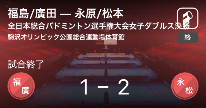 永原 松本が優勝 世界バドミントン選手権大会女子ダブルス決勝 19年8月25日 エキサイトニュース