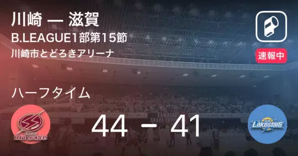 【速報中】川崎vs滋賀は、川崎が3点リードで前半を折り返す