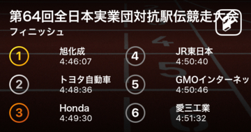 旭化成が四連覇達成！区間新続出のハイレベルなレースを大会新記録で制す！【ニューイヤー駅伝2020（第64回全日本実業団駅伝）】