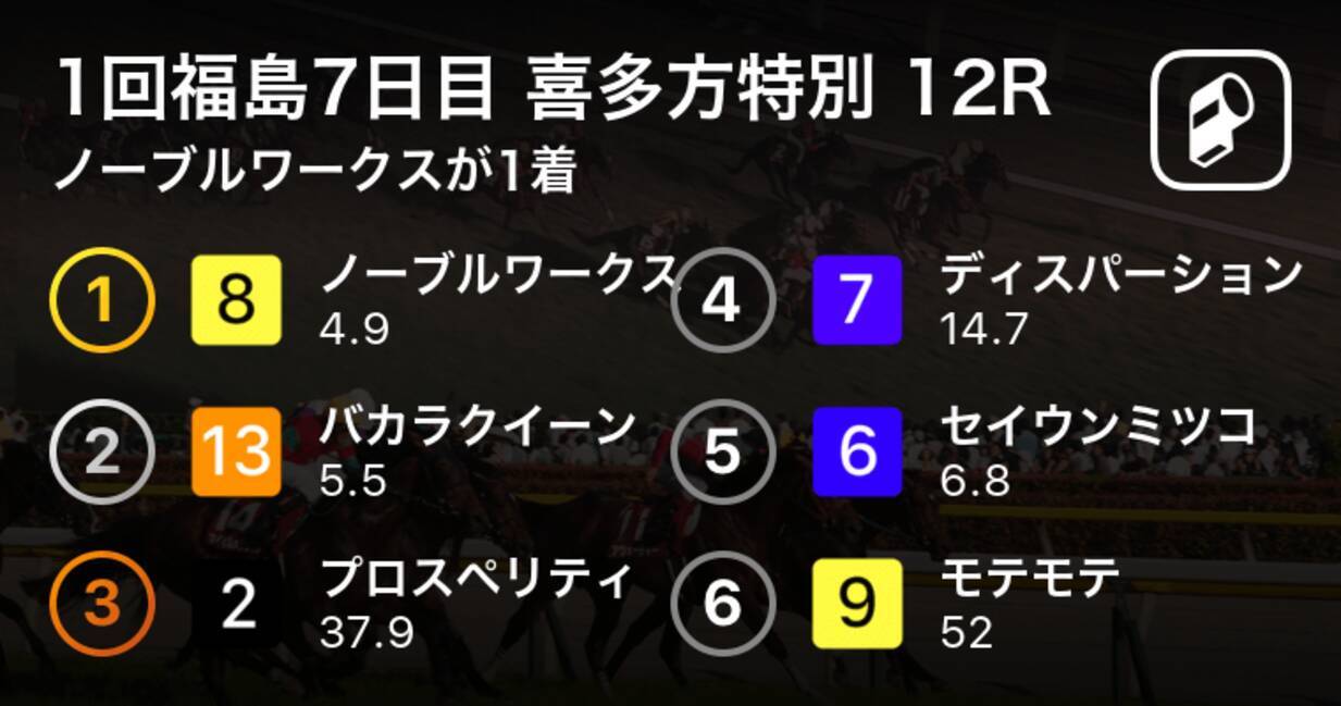 1回福島7日目 喜多方特別 12r ノーブルワークスが1着 年5月2日 エキサイトニュース