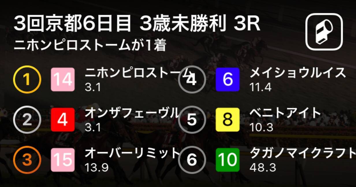 3回京都6日目 3歳未勝利 3r ニホンピロストームが1着 年5月10日 エキサイトニュース