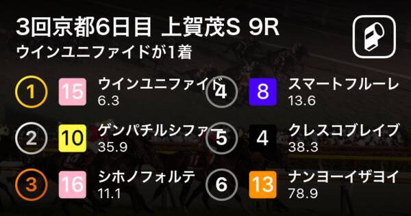 3回京都6日目 上賀茂s 9r ウインユニファイドが1着 年5月10日 エキサイトニュース