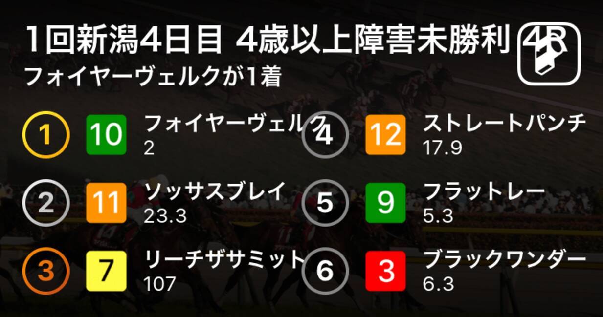 1回新潟4日目 4歳以上障害未勝利 4r フォイヤーヴェルクが1着 年5月17日 エキサイトニュース