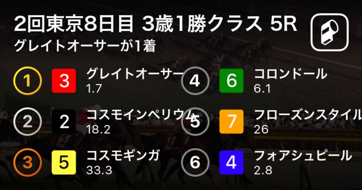 2回東京8日目 3歳1勝クラス 5r グレイトオーサーが1着 年5月17日 エキサイトニュース