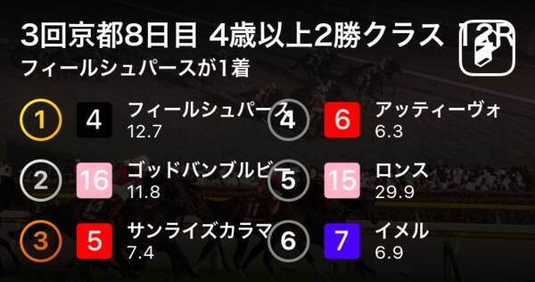 3回京都8日目 4歳以上2勝クラス 12r フィールシュパースが1着 年5月17日 エキサイトニュース