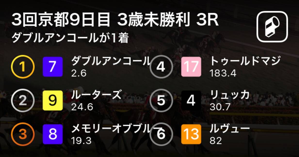 3回京都9日目 3歳未勝利 3r ダブルアンコールが1着 年5月23日 エキサイトニュース