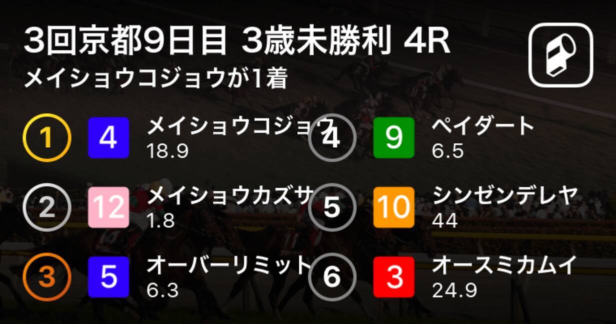 3回京都9日目 3歳未勝利 4r メイショウコジョウが1着 年5月23日 エキサイトニュース