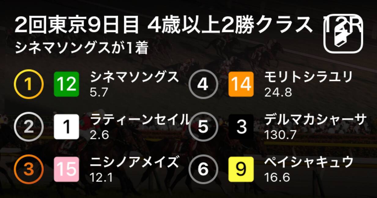 2回東京9日目 4歳以上2勝クラス 12r シネマソングスが1着 年5月23日 エキサイトニュース