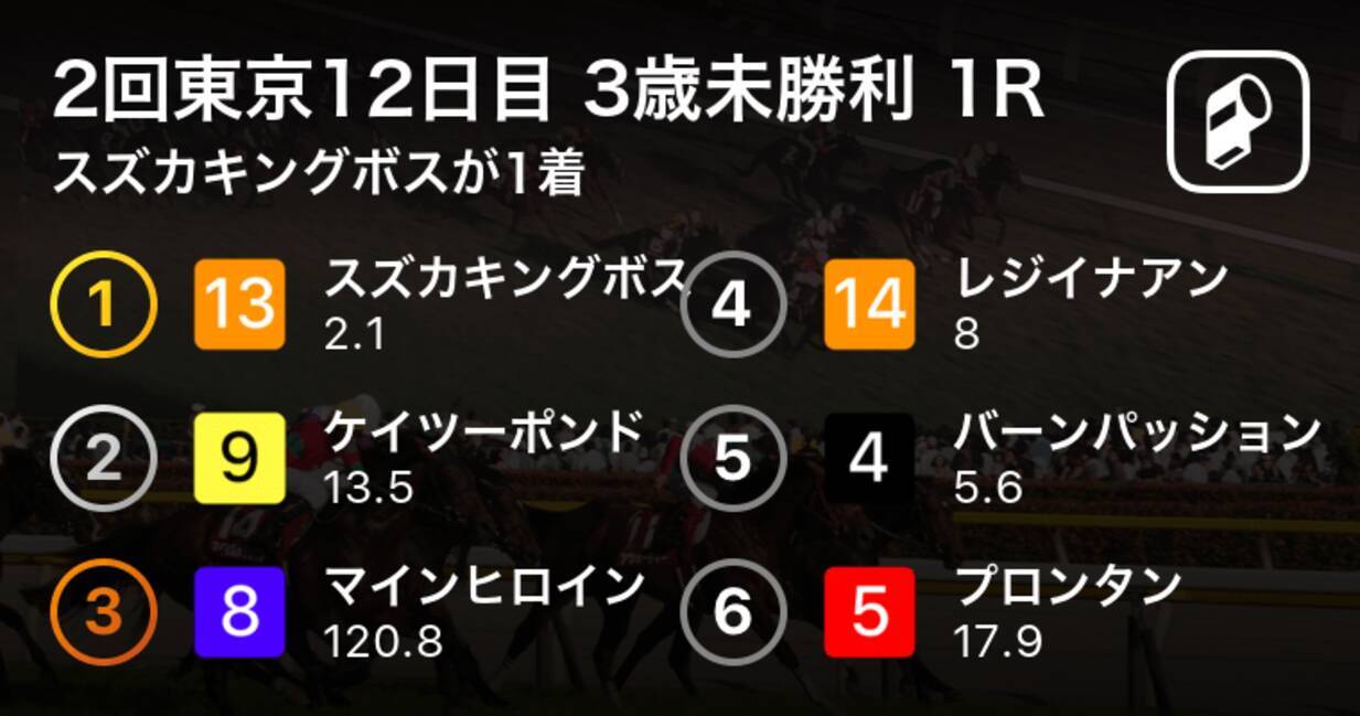 2回東京12日目 3歳未勝利 1r スズカキングボスが1着 年5月31日 エキサイトニュース