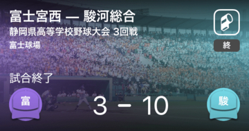 【全国高校野球選手権静岡大会3回戦】駿河総合が富士宮西に勝利