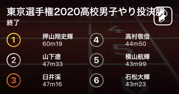 「東京高の押山翔史輝が60m19で圧勝！東京陸上選手権2020高校男子やり投げ決勝」の画像