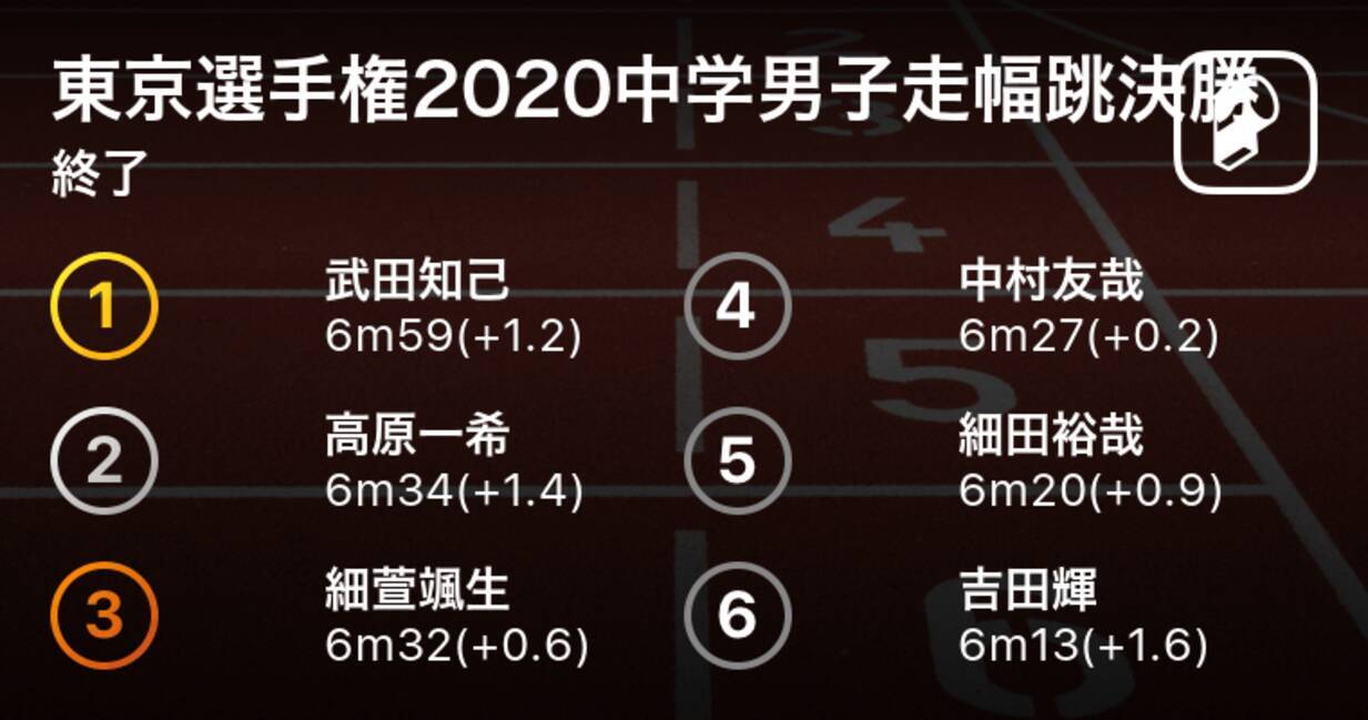 筑波大駒場中の武田知己が6m59 1 2 で見事優勝 東京陸上選手権中学男子走幅跳決勝 年7月24日 エキサイトニュース