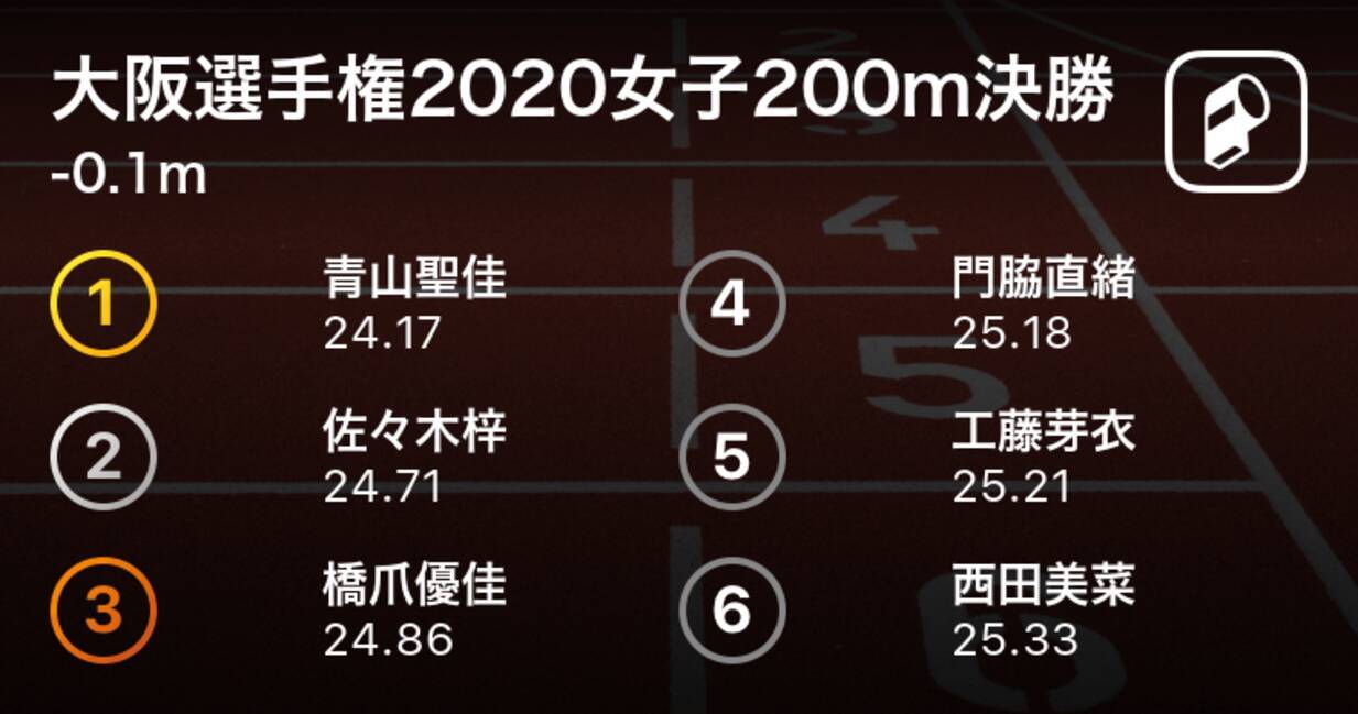 大阪成蹊ａｃの青山聖佳が24 17 0 1m で見事優勝 大阪陸上選手権女子0m決勝 年7月24日 エキサイトニュース