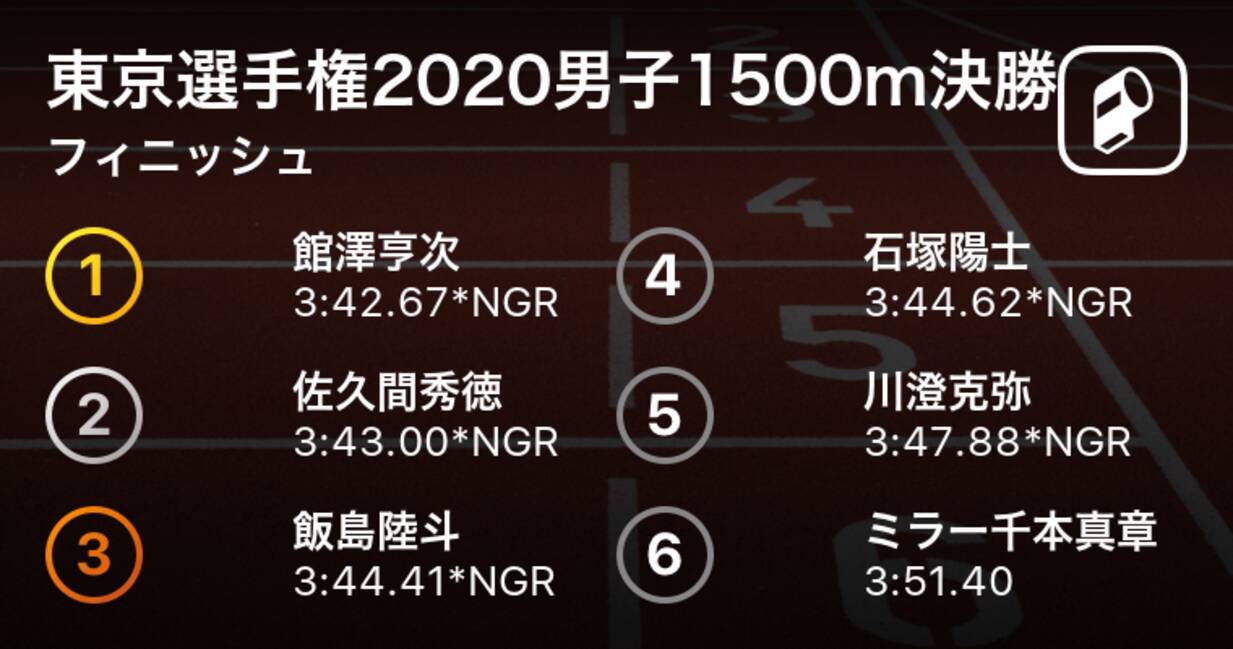 館澤亨次が3 42 67の大会新記録で優勝 石塚 早稲田実業 も高校歴代3位 東京陸上選手権男子1500m決勝 年7月24日 エキサイトニュース