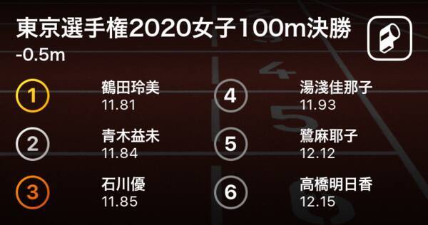 鶴田玲美が11 81で見事優勝 相洋高の石川優が3位 東京陸上選手権女子100m決勝 年7月24日 エキサイトニュース