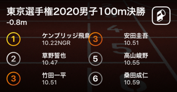 ケンブリッジ飛鳥が10.22の大会新で見事優勝！予選から大会新連発！東京陸上選手権2020男子100m決勝