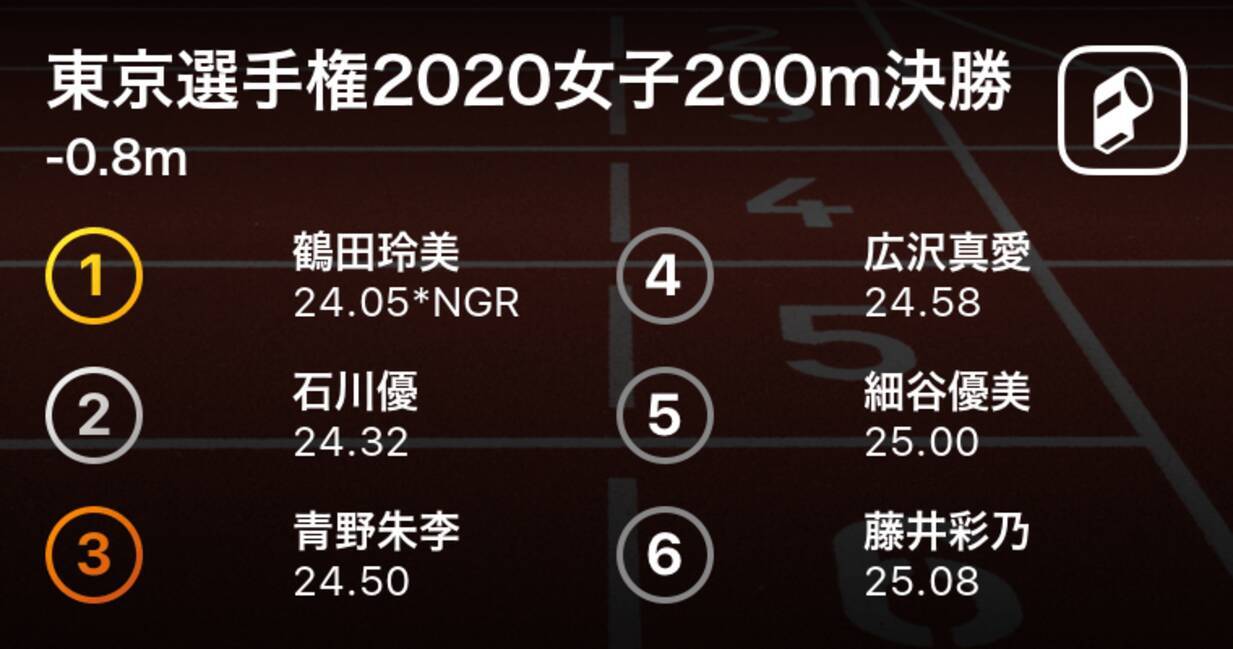 鶴田玲美が24 05の大会新記録で見事優勝 東京陸上選手権女子0m決勝 年7月26日 エキサイトニュース