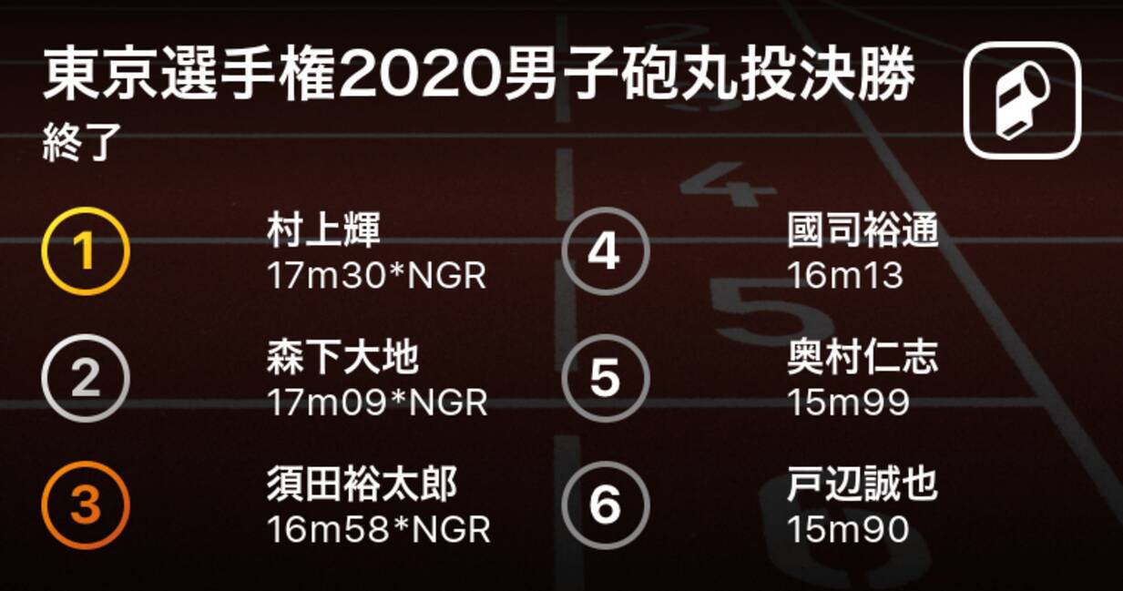 白熱の大会新記録対 村上輝 日本体育施設 が17m30で優勝 東京陸上選手権男子砲丸投決勝 年7月26日 エキサイトニュース