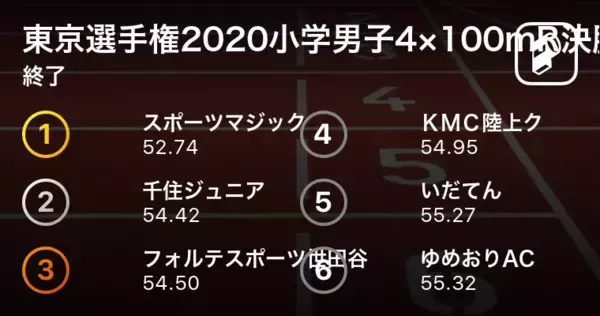 小学男子4継を制したのはスポーツマジック！東京陸上選手権2020小学男子4×100mR決勝