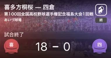 高校野球春季福島大会準々決勝 磐城が喜多方桐桜から勝利をもぎ取る 21年5月日 エキサイトニュース