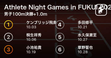 ケンブリッジ飛鳥（Nike）が10.03(+1.0m)の自己新で優勝！日本歴代7位タイで9秒台目前！Athlete Night Games in FUKUI 2020-9.98CUP-男子100m決勝