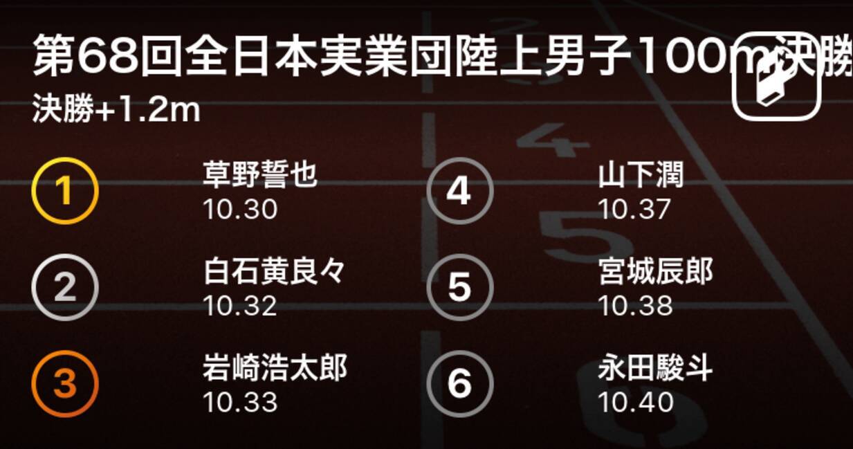 32歳の草野誓也 Atc が10 30で見事5年ぶりの優勝 第68回全日本実業団対抗陸上男子100m決勝 年9月19日 エキサイトニュース