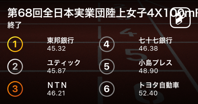 松本奈菜子 東邦銀行 が53 68でトップ通過 相洋高校の高島や川崎が素晴らしい走りを見せる 日本選手権19女子400m予選 19年6月27日 エキサイトニュース