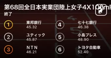 青山聖佳（大阪成蹊学園職）が53.55で見事優勝！第68回全日本実業団 