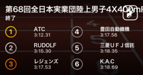 ATC（東日本）が3:12.31で見事優勝！第68回全日本実業団対抗陸上男子4×400mR決勝
