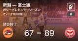 「【Wリーグレギュラーシーズン】富士通が新潟に大きく点差をつけて勝利」の画像1